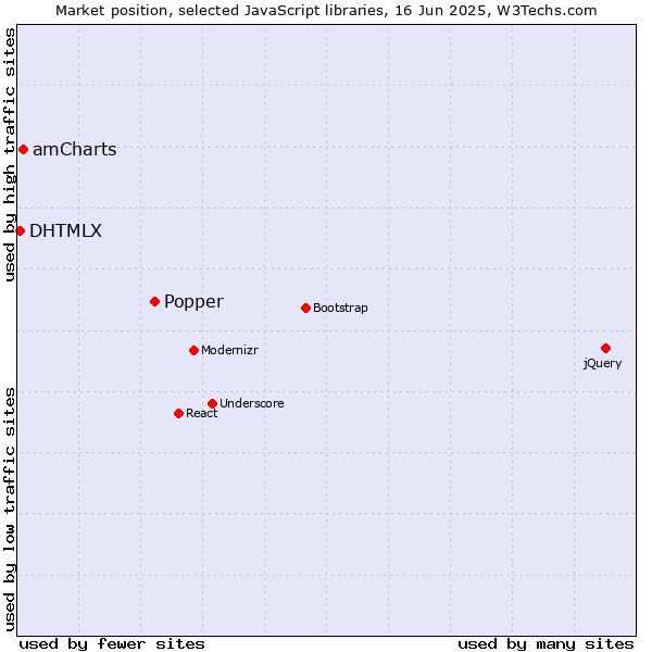 Market position of Popper vs. amCharts vs. DHTMLX
