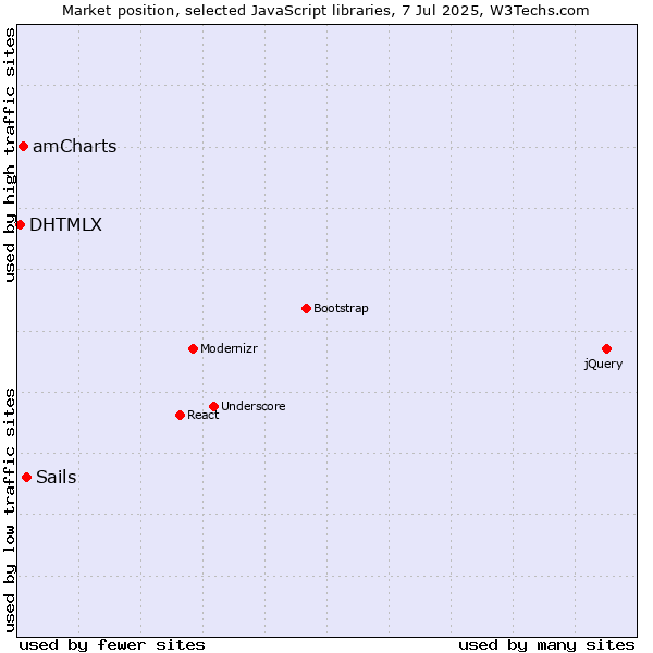 Market position of Sails vs. amCharts vs. DHTMLX