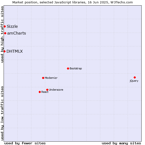 Market position of amCharts vs. Sizzle vs. DHTMLX