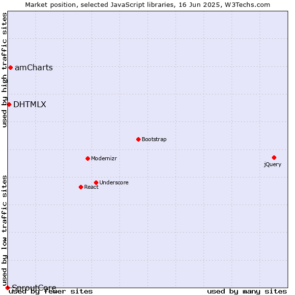 Market position of amCharts vs. DHTMLX vs. SproutCore
