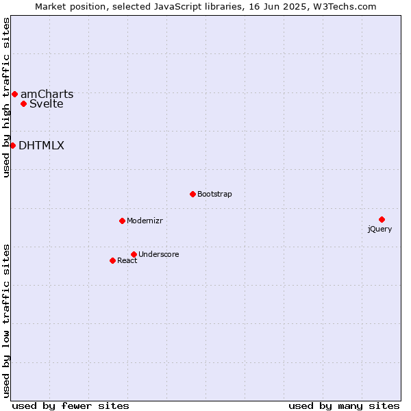 Market position of Svelte vs. amCharts vs. DHTMLX