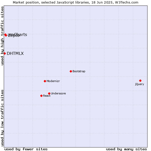 Market position of Zepto vs. amCharts vs. DHTMLX
