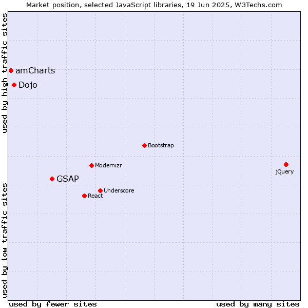 Market position of GSAP vs. Dojo vs. amCharts