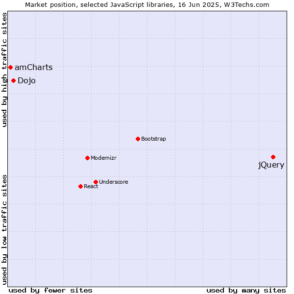 Market position of jQuery vs. Dojo vs. amCharts