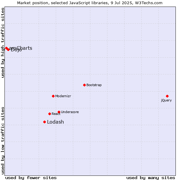 Market position of Lodash vs. Dojo vs. amCharts