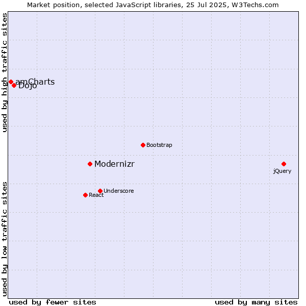 Market position of Modernizr vs. Dojo vs. amCharts
