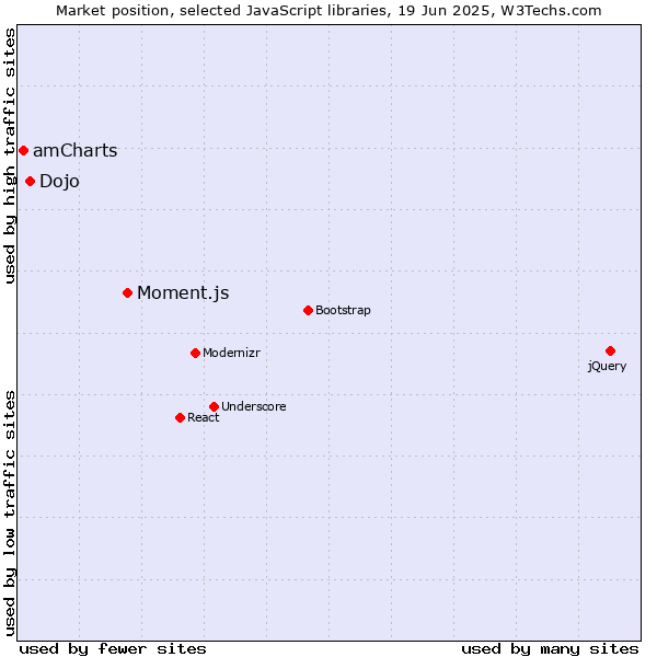 Market position of Moment.js vs. Dojo vs. amCharts