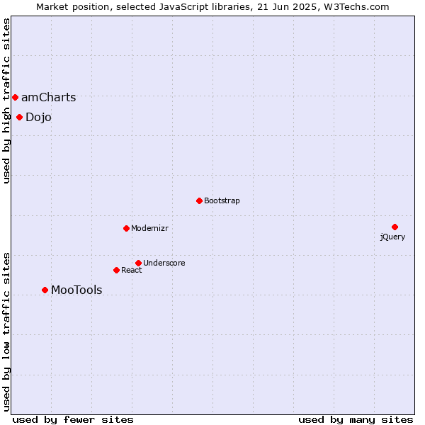 Market position of MooTools vs. Dojo vs. amCharts