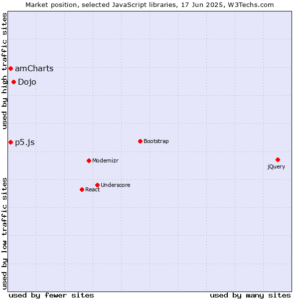 Market position of Dojo vs. amCharts vs. p5.js