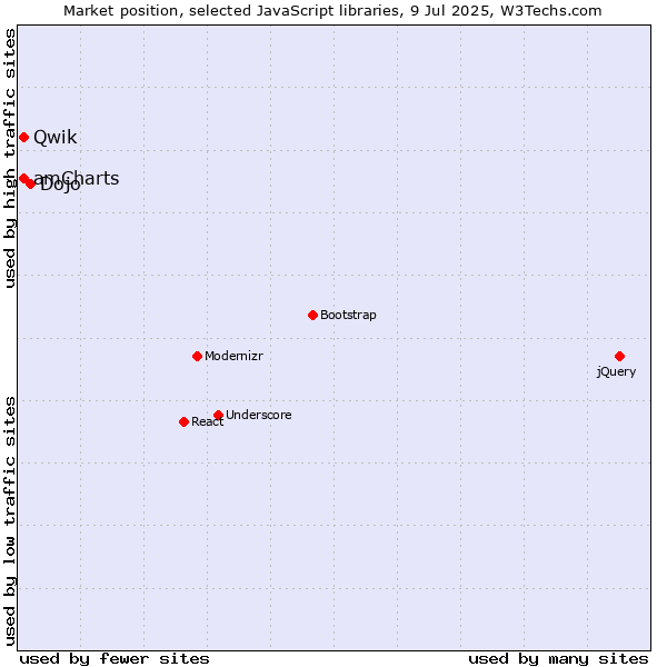 Market position of Dojo vs. amCharts vs. Qwik