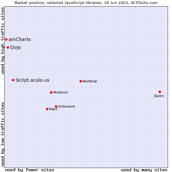 Market position of Script.aculo.us vs. Dojo vs. amCharts
