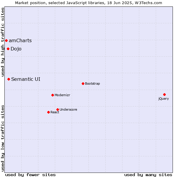 Market position of Semantic UI vs. Dojo vs. amCharts