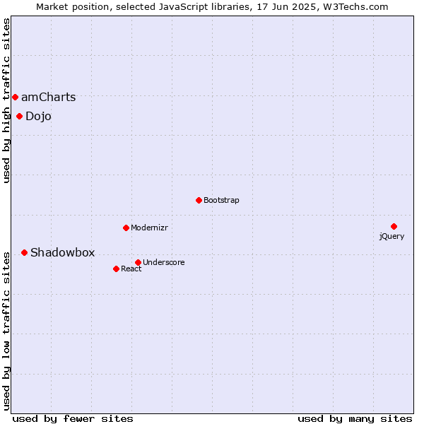 Market position of Shadowbox vs. Dojo vs. amCharts