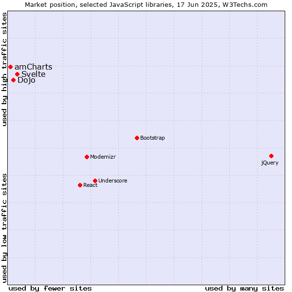 Market position of Svelte vs. Dojo vs. amCharts
