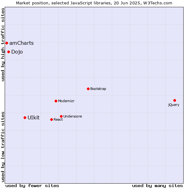 Market position of UIkit vs. Dojo vs. amCharts