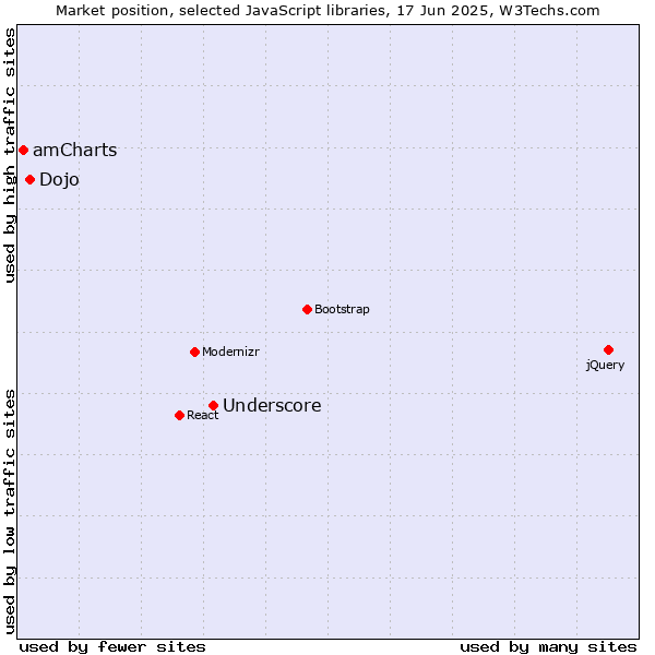 Market position of Underscore vs. Dojo vs. amCharts