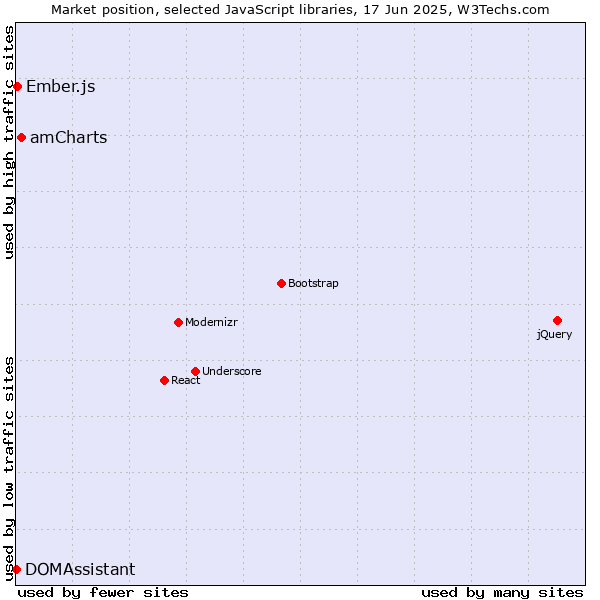 Market position of amCharts vs. Ember.js vs. DOMAssistant