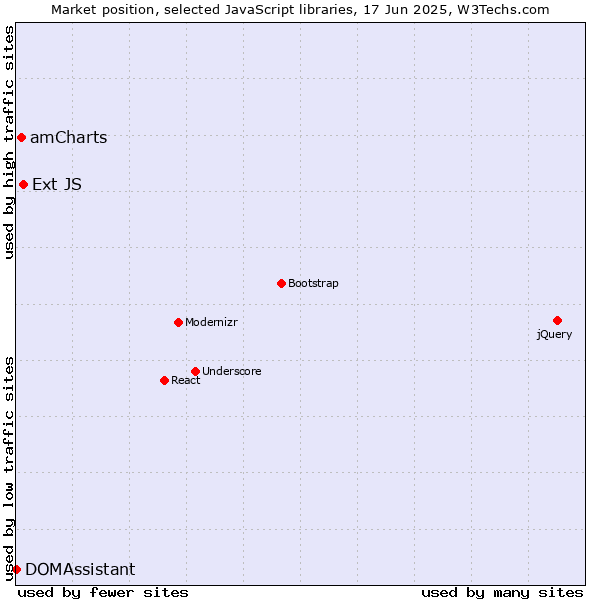 Market position of Ext JS vs. amCharts vs. DOMAssistant