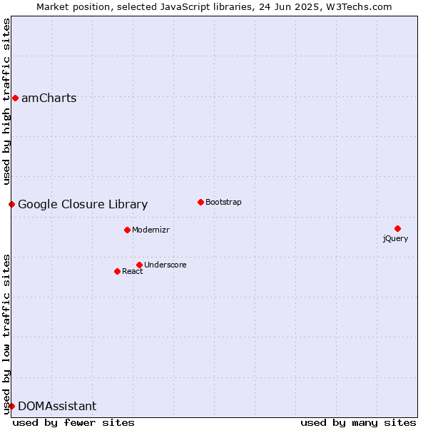 Market position of amCharts vs. DOMAssistant vs. Google Closure Library