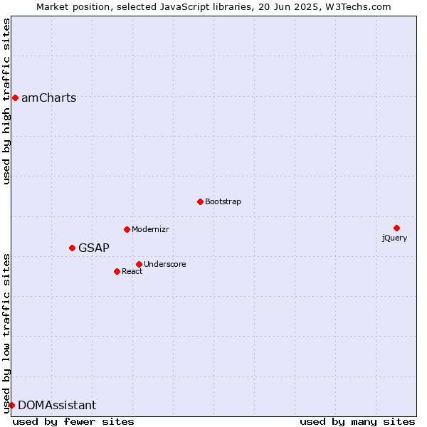 Market position of GSAP vs. amCharts vs. DOMAssistant
