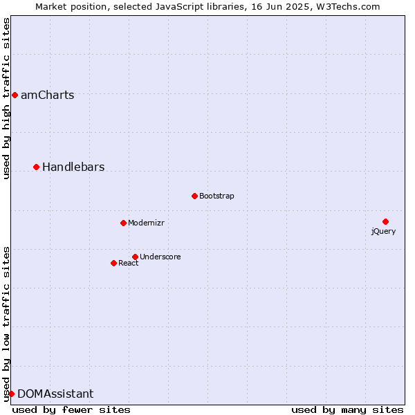 Market position of Handlebars vs. amCharts vs. DOMAssistant