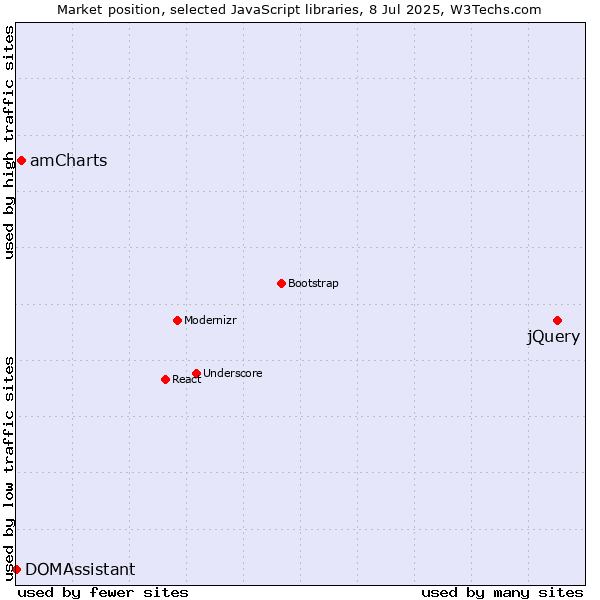 Market position of jQuery vs. amCharts vs. DOMAssistant