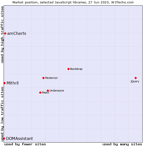 Market position of amCharts vs. Mithril vs. DOMAssistant