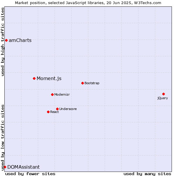 Market position of Moment.js vs. amCharts vs. DOMAssistant