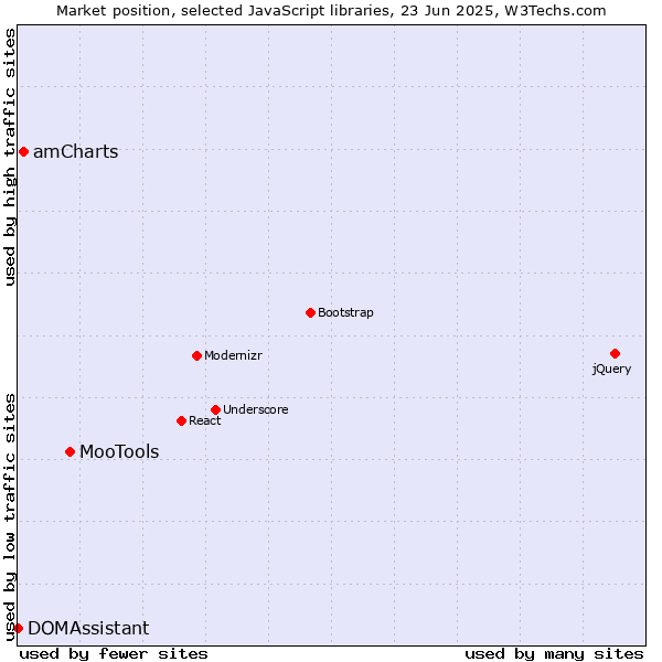 Market position of MooTools vs. amCharts vs. DOMAssistant