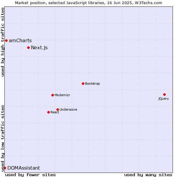 Market position of Next.js vs. amCharts vs. DOMAssistant