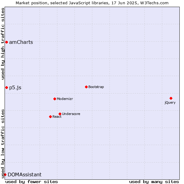 Market position of amCharts vs. p5.js vs. DOMAssistant