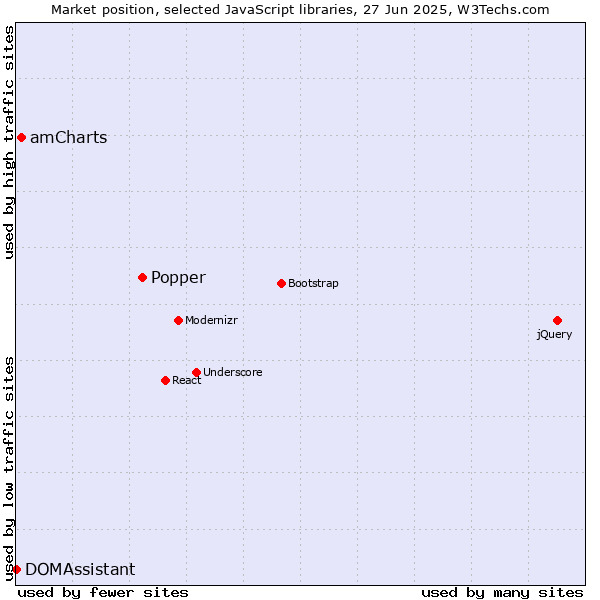 Market position of Popper vs. amCharts vs. DOMAssistant