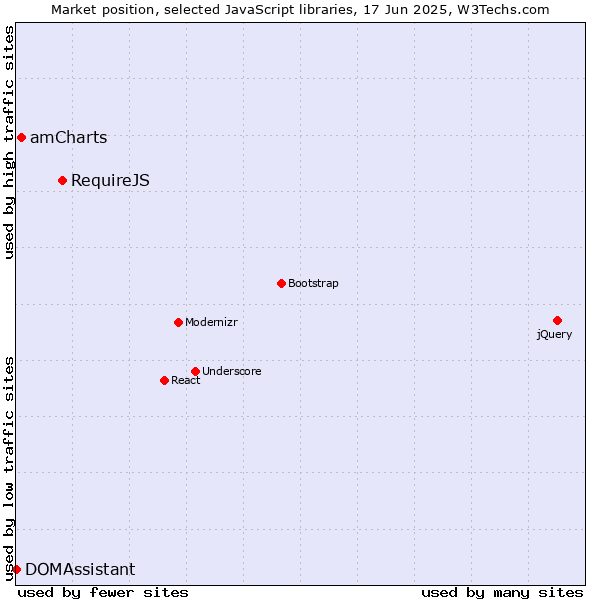Market position of RequireJS vs. amCharts vs. DOMAssistant