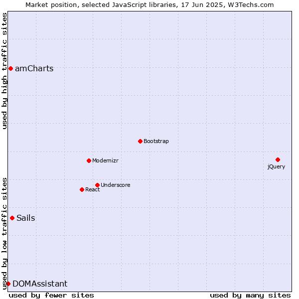 Market position of Sails vs. amCharts vs. DOMAssistant
