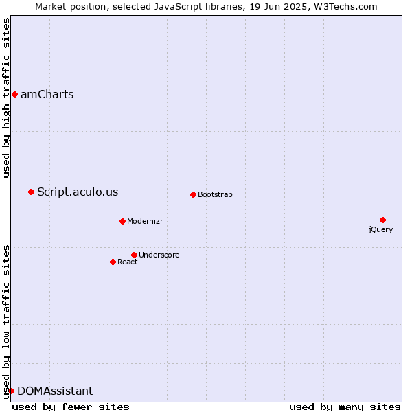 Market position of Script.aculo.us vs. amCharts vs. DOMAssistant