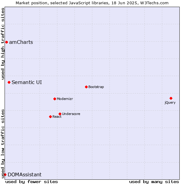 Market position of Semantic UI vs. amCharts vs. DOMAssistant