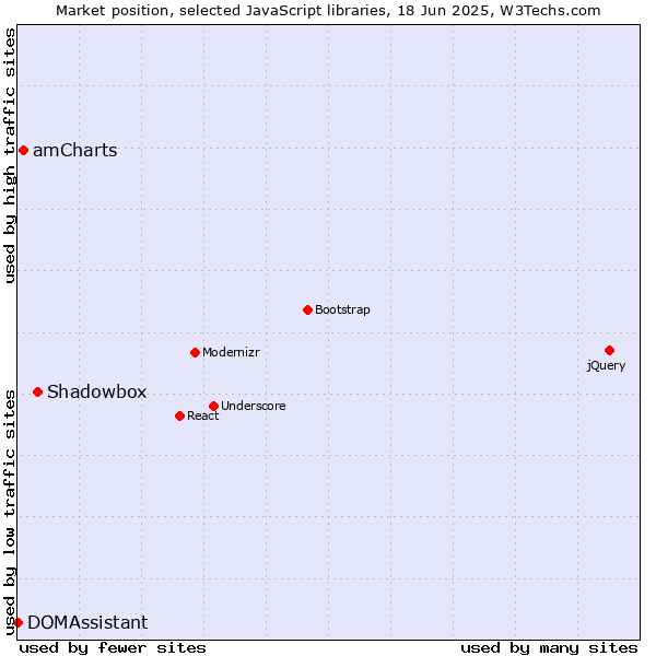 Market position of Shadowbox vs. amCharts vs. DOMAssistant