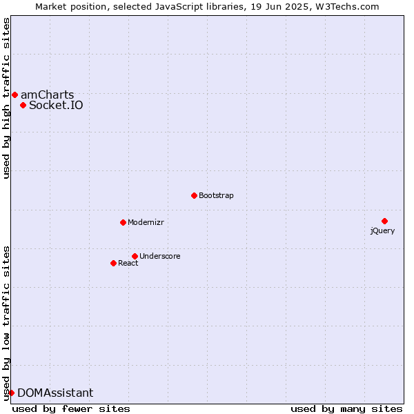 Market position of Socket.IO vs. amCharts vs. DOMAssistant