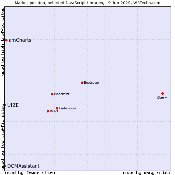 Market position of amCharts vs. DOMAssistant vs. UIZE