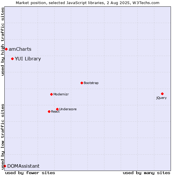 Market position of YUI Library vs. amCharts vs. DOMAssistant