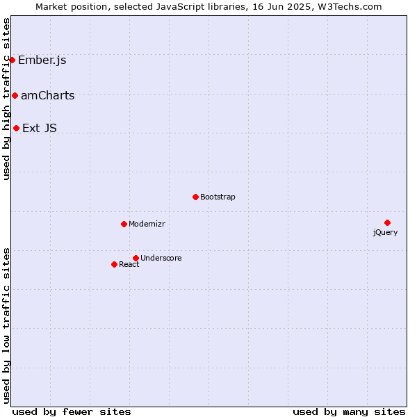 Market position of Ext JS vs. amCharts vs. Ember.js