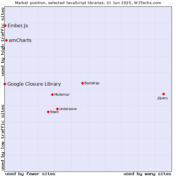 Market position of amCharts vs. Ember.js vs. Google Closure Library