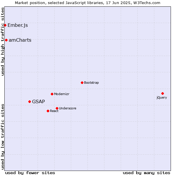 Market position of GSAP vs. amCharts vs. Ember.js