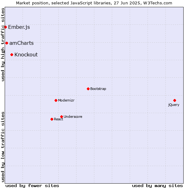 Market position of Knockout vs. amCharts vs. Ember.js