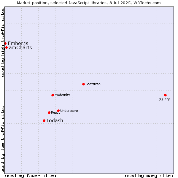 Market position of Lodash vs. amCharts vs. Ember.js