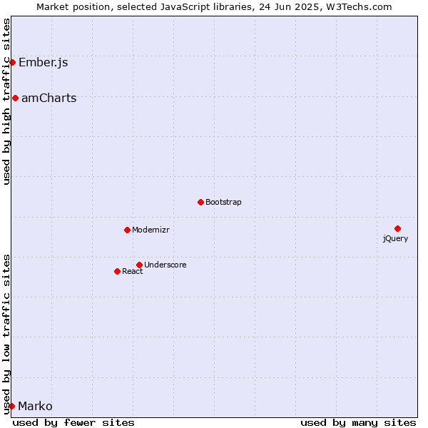 Market position of amCharts vs. Ember.js vs. Marko