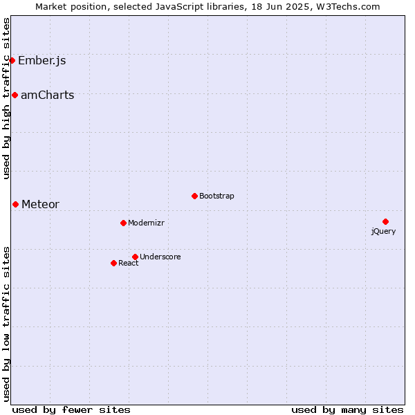 Market position of Meteor vs. amCharts vs. Ember.js