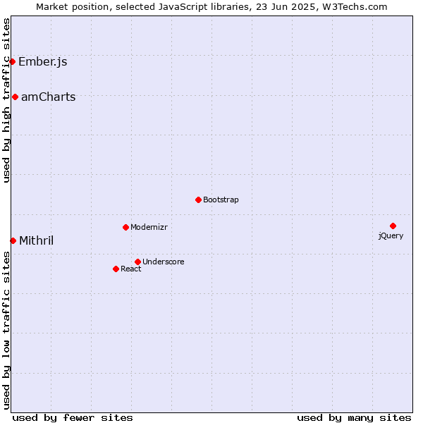 Market position of amCharts vs. Mithril vs. Ember.js