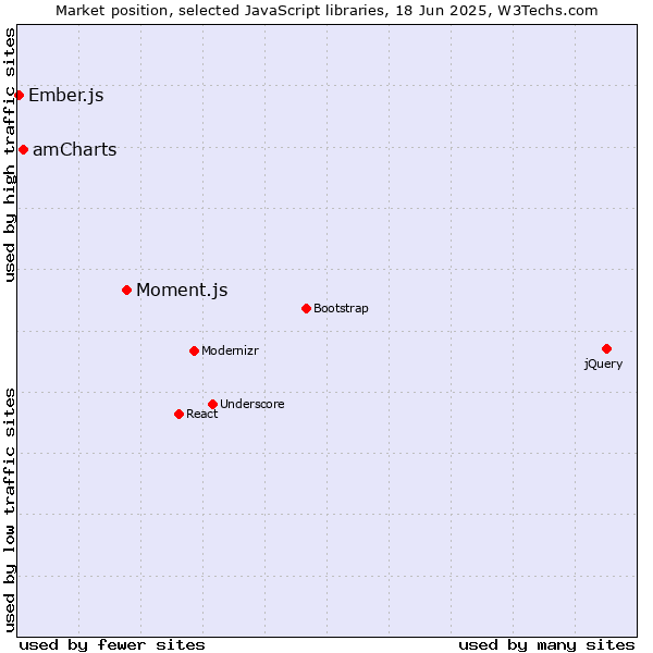 Market position of Moment.js vs. amCharts vs. Ember.js