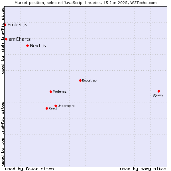 Market position of Next.js vs. amCharts vs. Ember.js